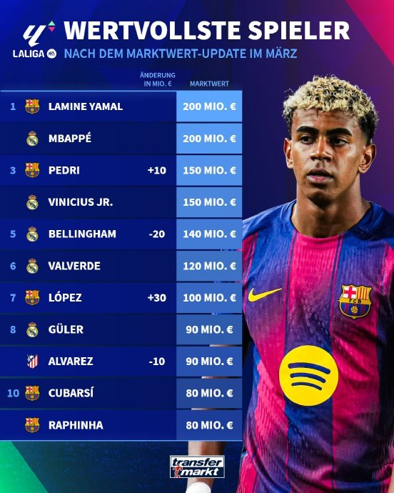 西甲身价榜更新：亚马尔稳居榜首 佩德里跻身前