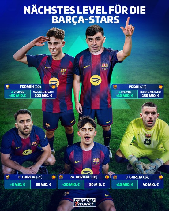 西甲身价榜更新：亚马尔稳居榜首 佩德里跻身前