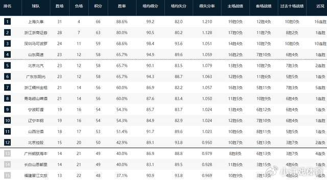 CBA常规赛第35轮战报：山东稳居第四，深圳10连胜